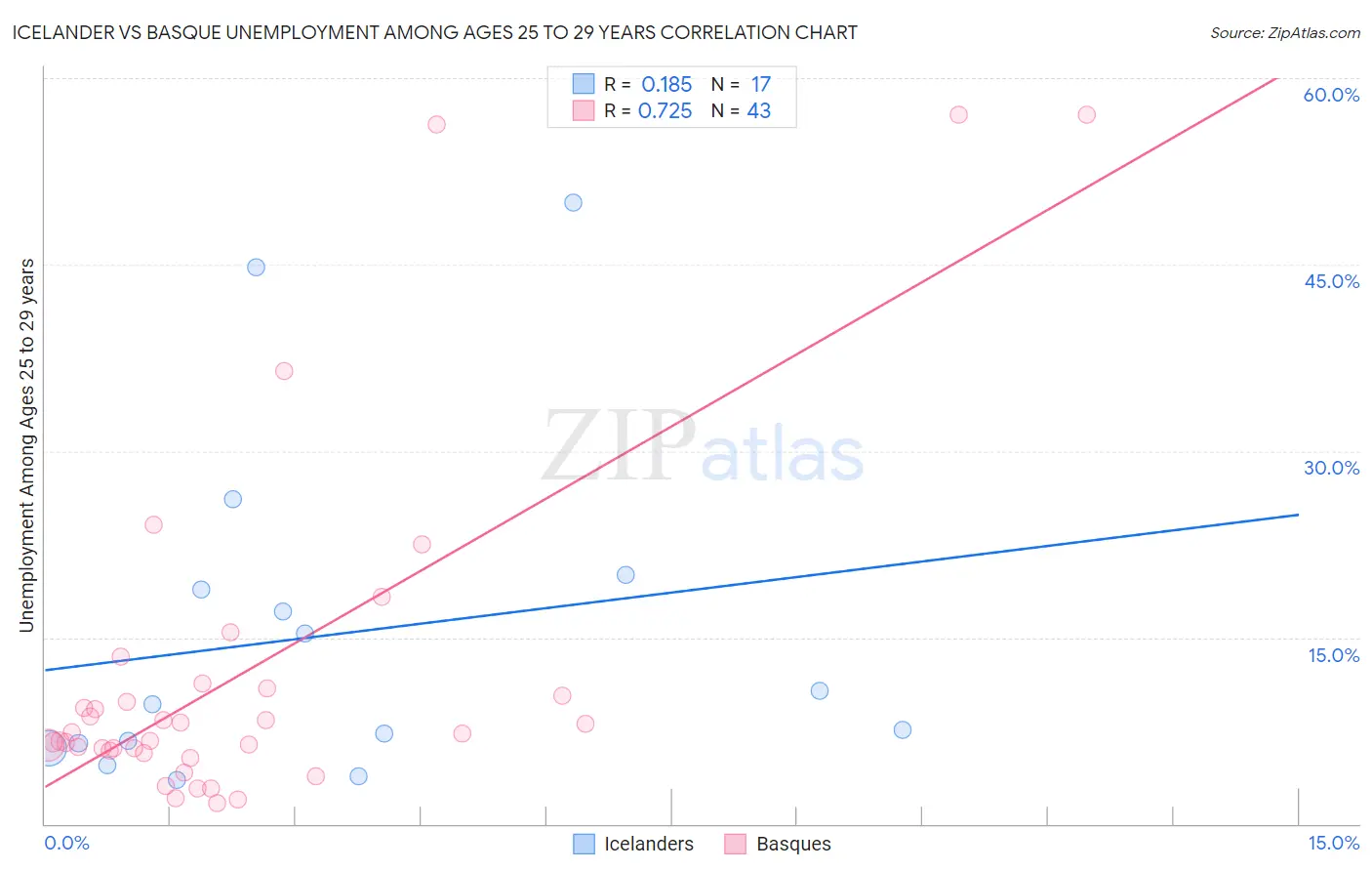 Icelander vs Basque Unemployment Among Ages 25 to 29 years