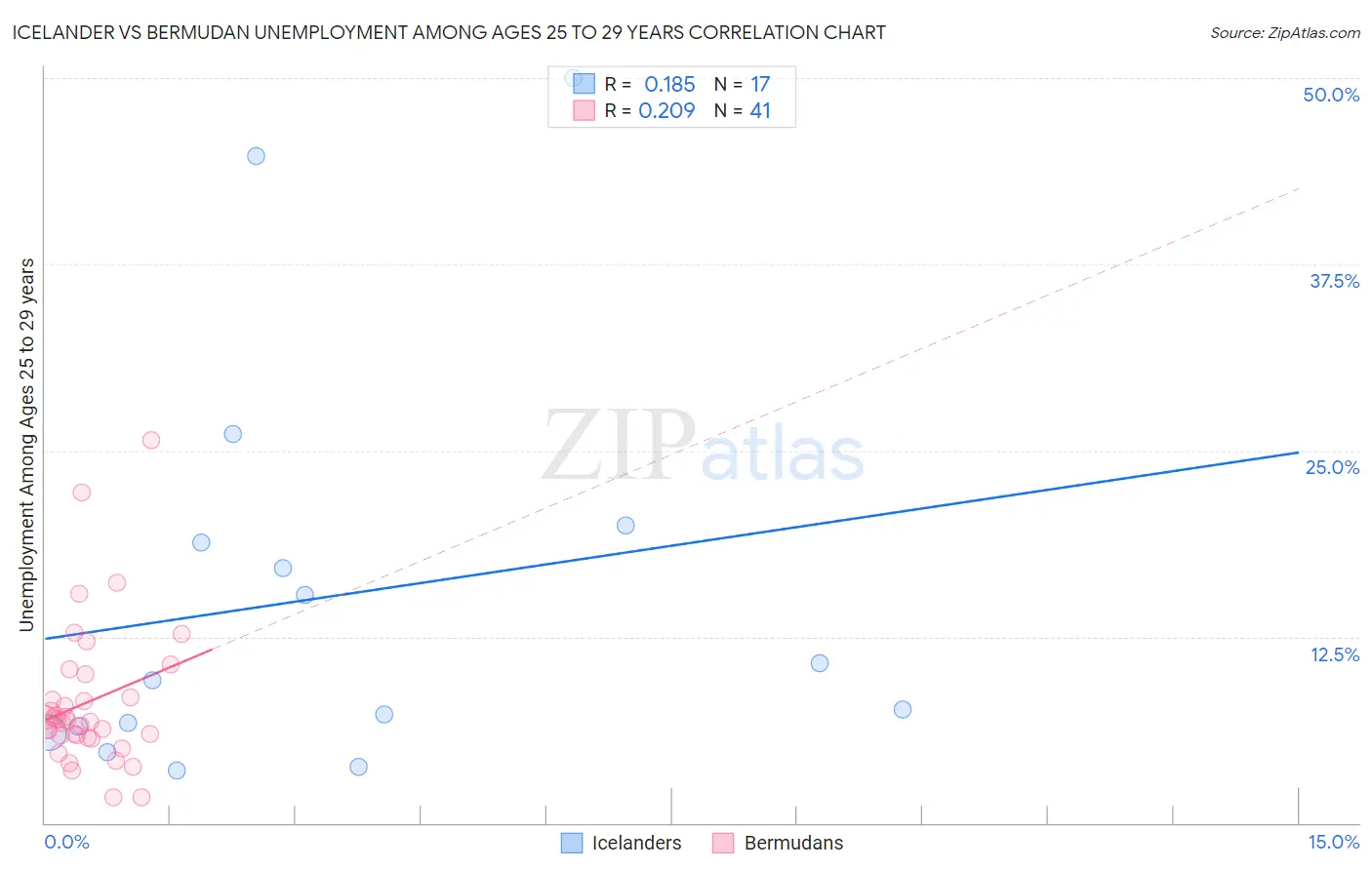 Icelander vs Bermudan Unemployment Among Ages 25 to 29 years