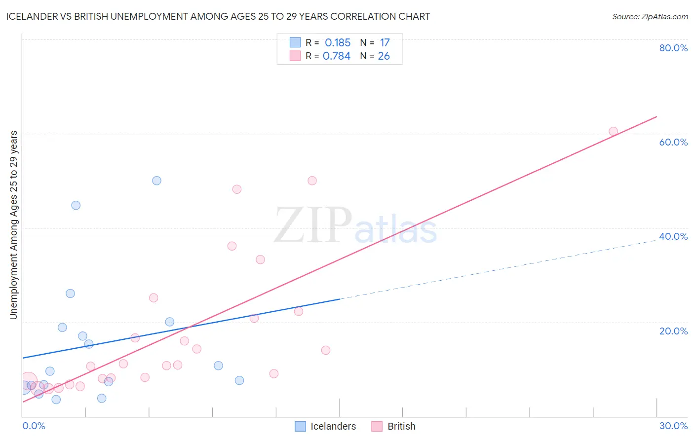 Icelander vs British Unemployment Among Ages 25 to 29 years