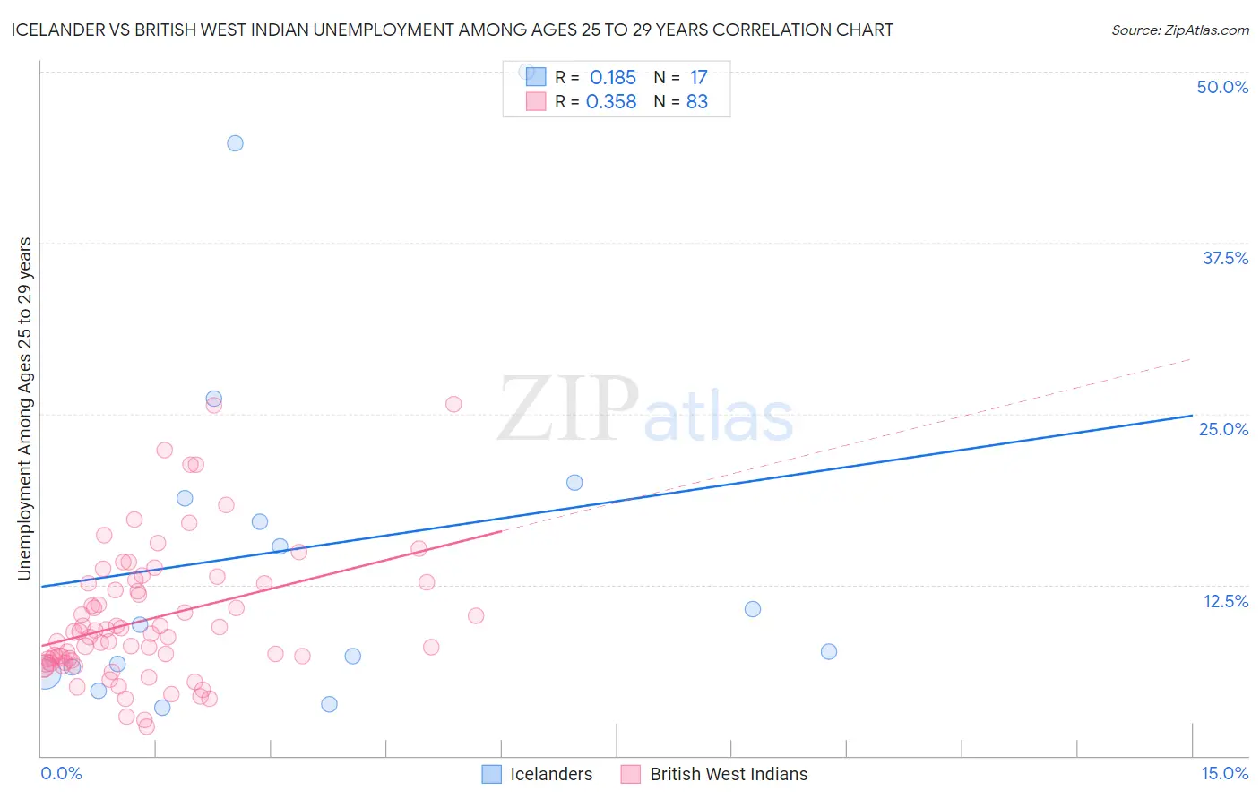 Icelander vs British West Indian Unemployment Among Ages 25 to 29 years