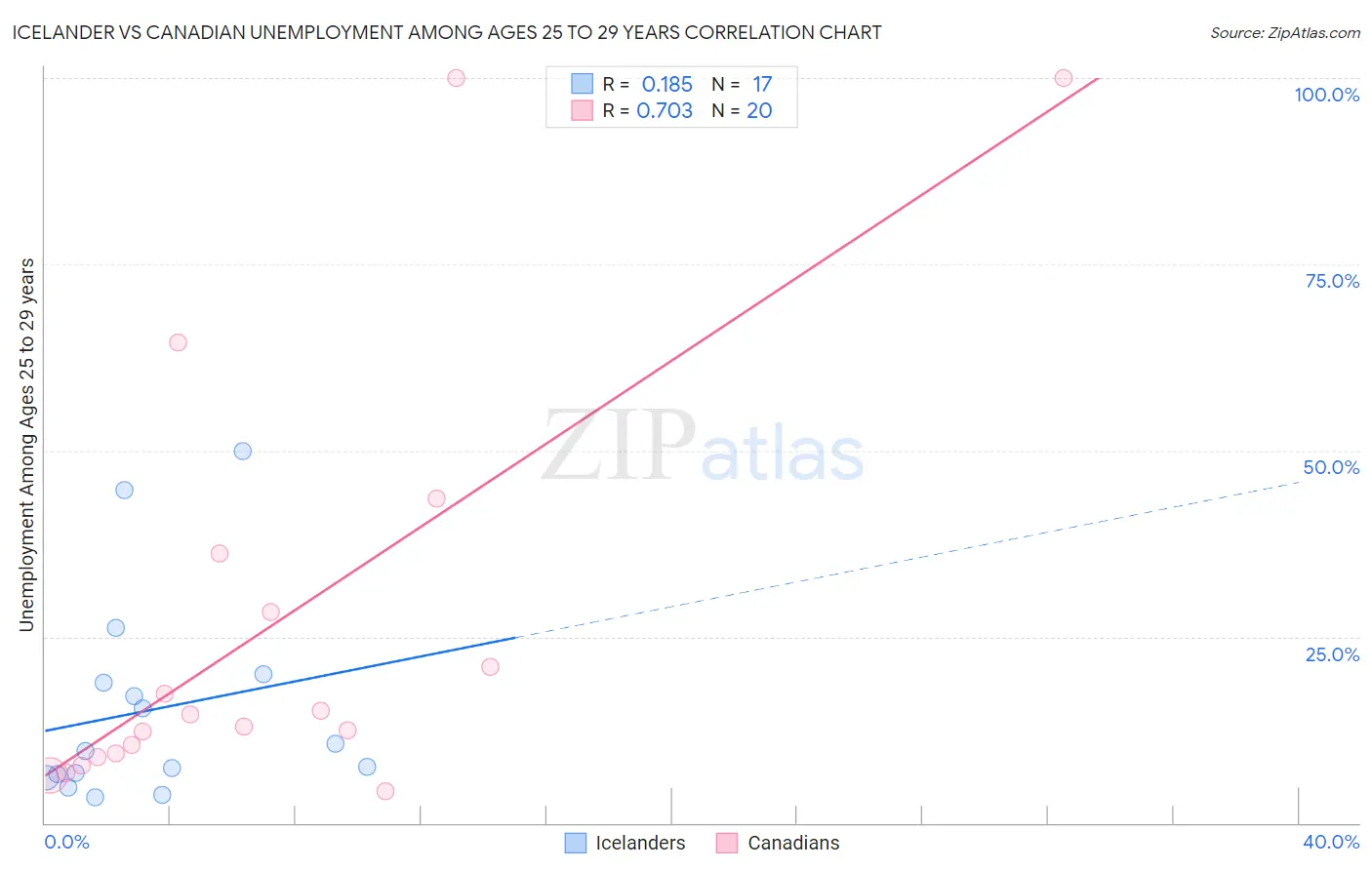 Icelander vs Canadian Unemployment Among Ages 25 to 29 years