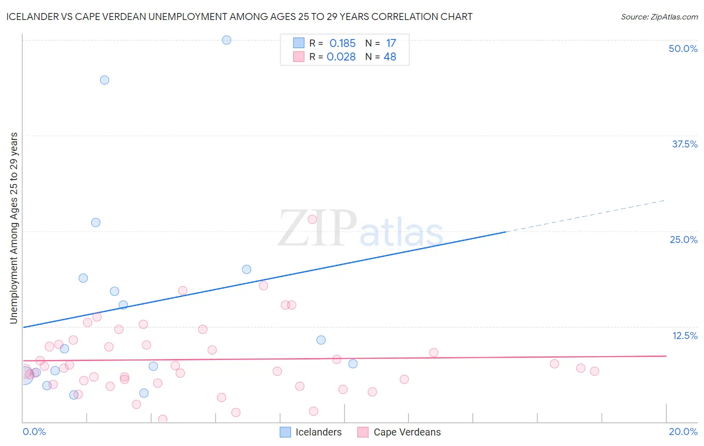 Icelander vs Cape Verdean Unemployment Among Ages 25 to 29 years