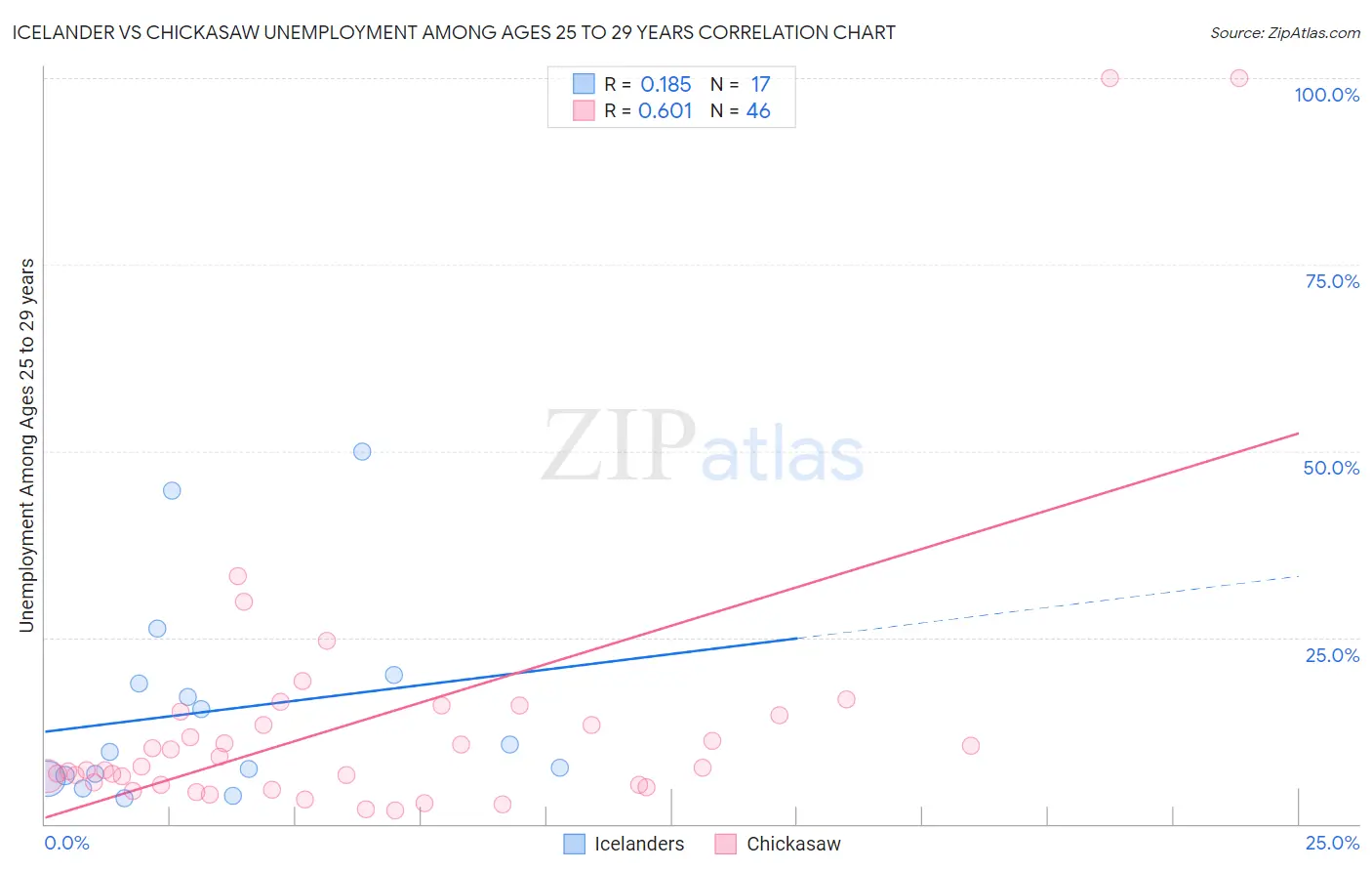 Icelander vs Chickasaw Unemployment Among Ages 25 to 29 years