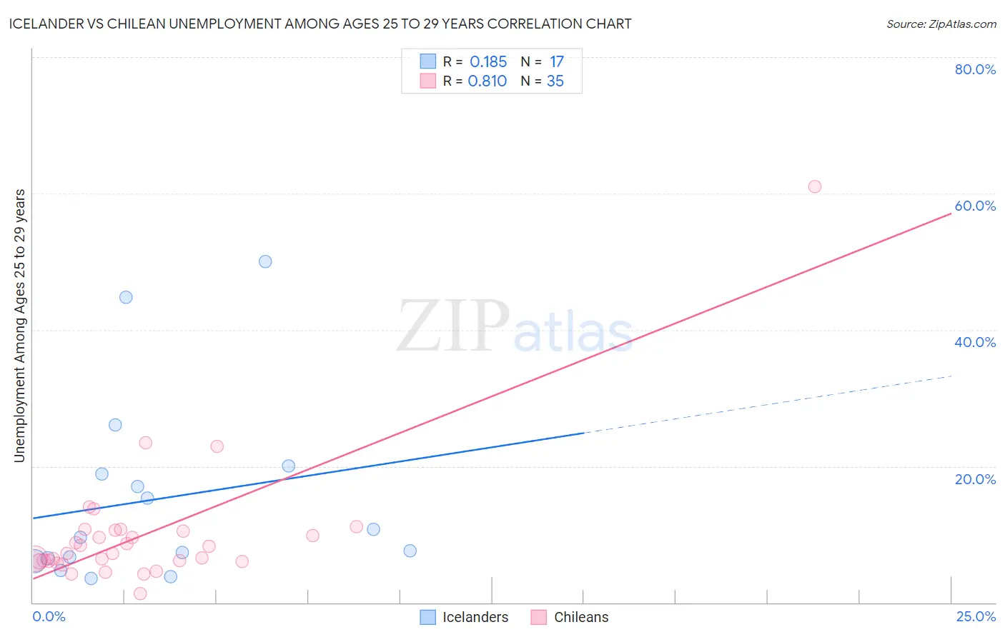 Icelander vs Chilean Unemployment Among Ages 25 to 29 years
