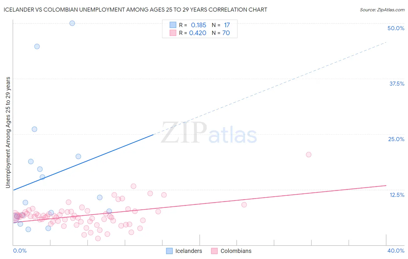 Icelander vs Colombian Unemployment Among Ages 25 to 29 years