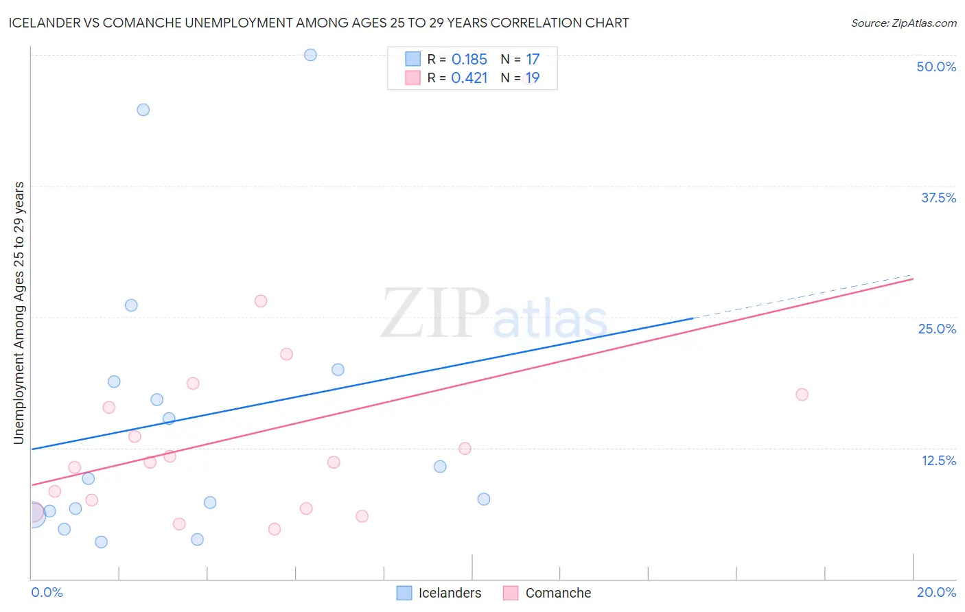 Icelander vs Comanche Unemployment Among Ages 25 to 29 years