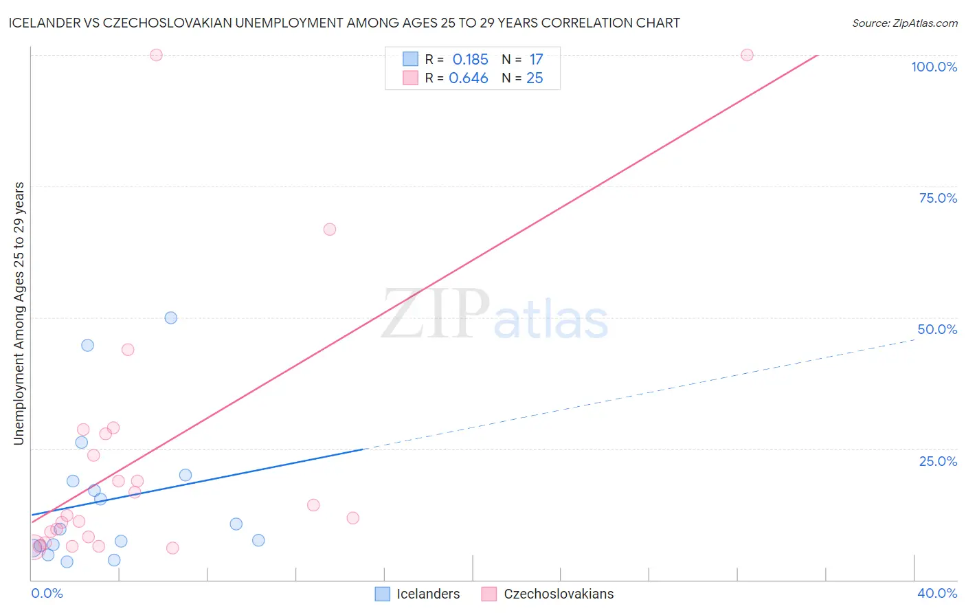 Icelander vs Czechoslovakian Unemployment Among Ages 25 to 29 years