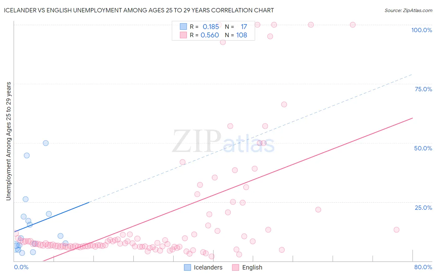 Icelander vs English Unemployment Among Ages 25 to 29 years