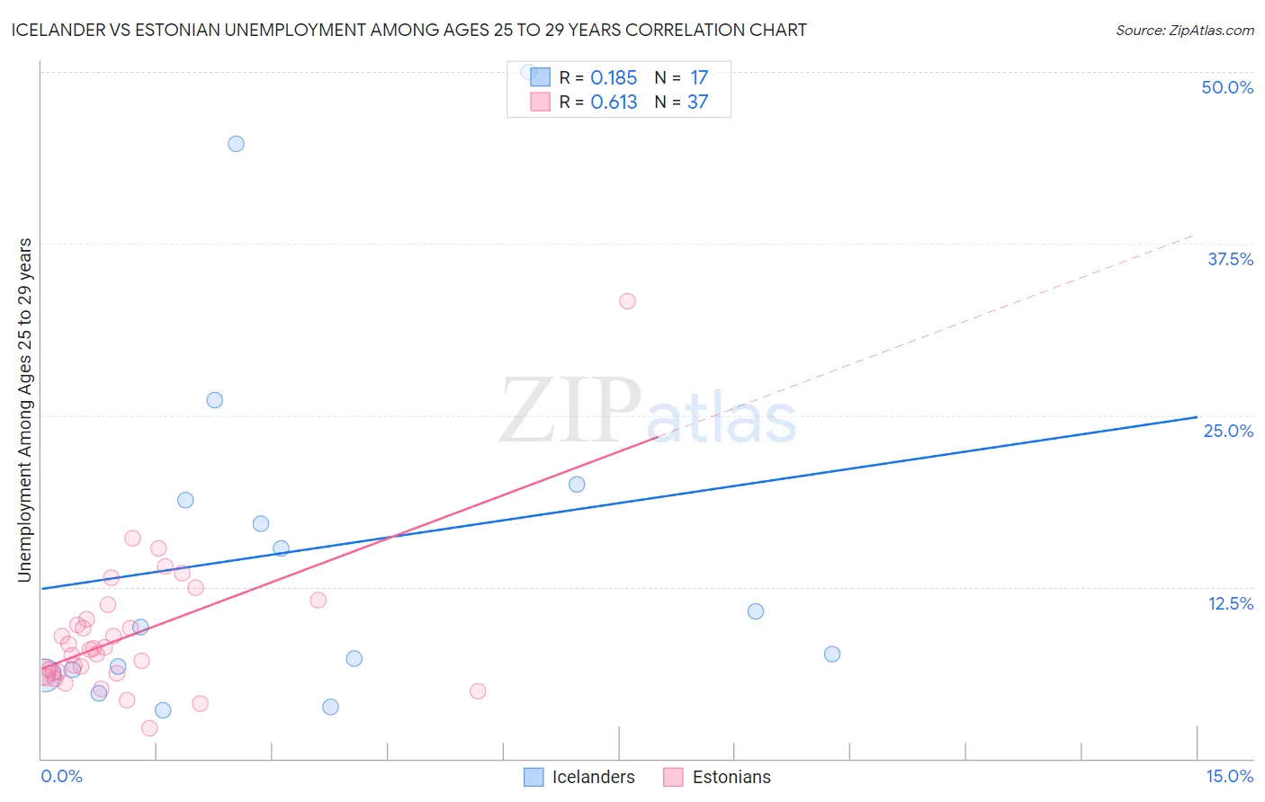 Icelander vs Estonian Unemployment Among Ages 25 to 29 years