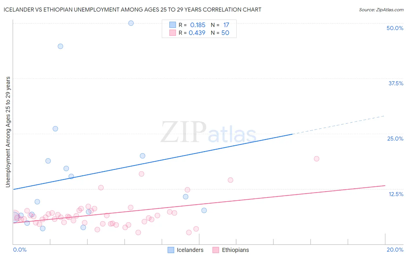Icelander vs Ethiopian Unemployment Among Ages 25 to 29 years