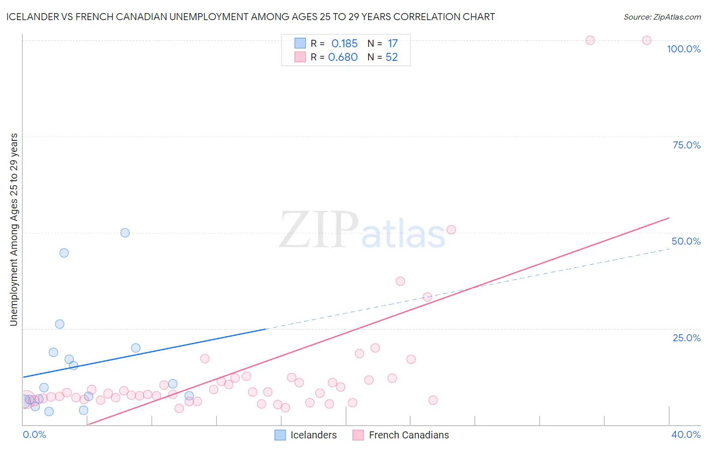 Icelander vs French Canadian Unemployment Among Ages 25 to 29 years