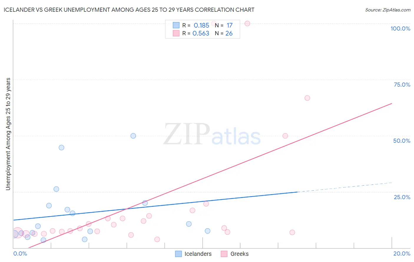 Icelander vs Greek Unemployment Among Ages 25 to 29 years