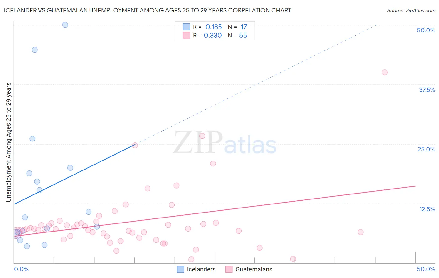 Icelander vs Guatemalan Unemployment Among Ages 25 to 29 years