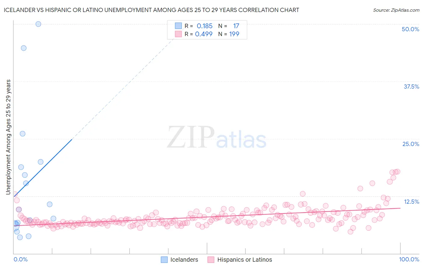 Icelander vs Hispanic or Latino Unemployment Among Ages 25 to 29 years