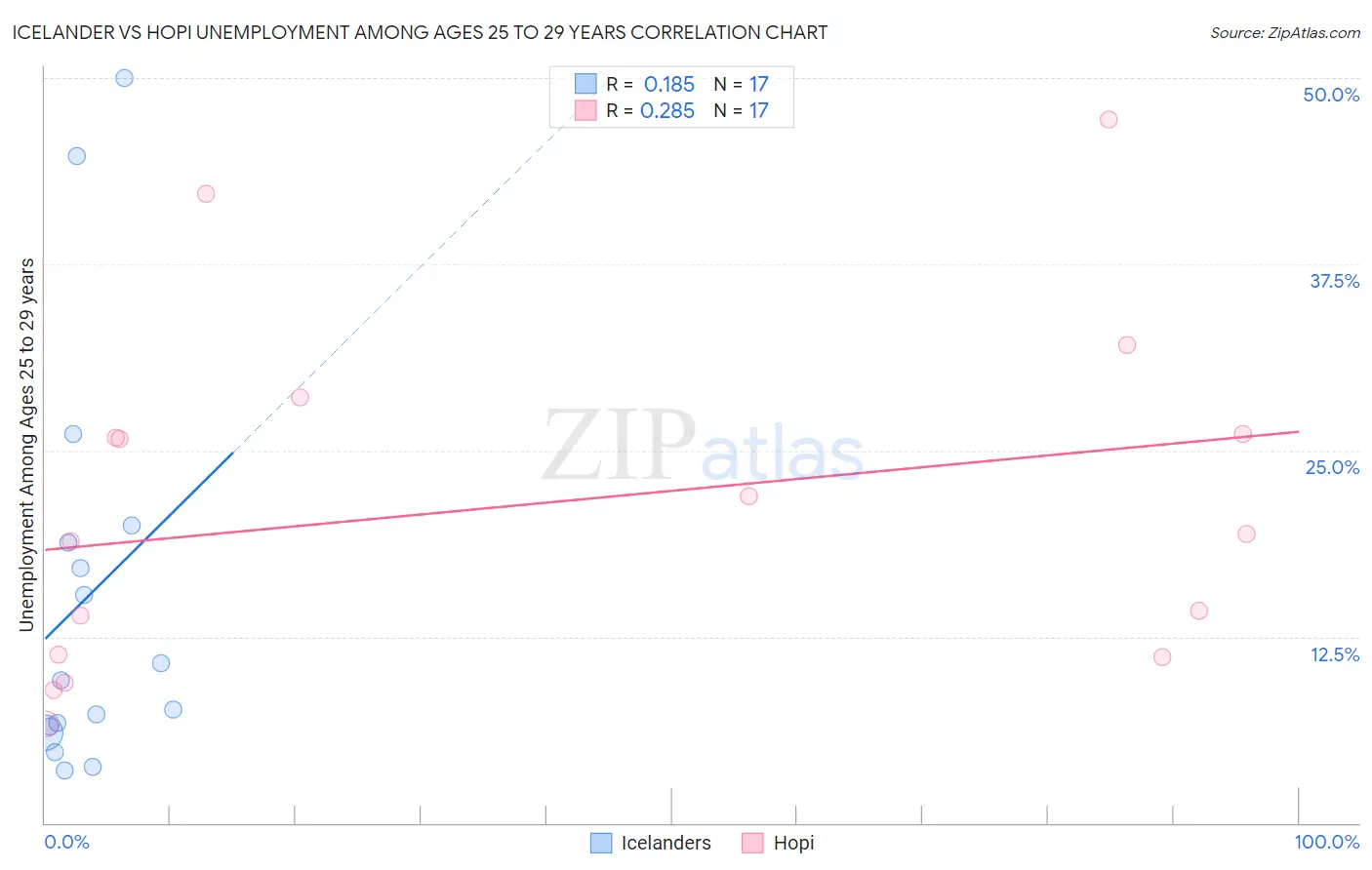 Icelander vs Hopi Unemployment Among Ages 25 to 29 years