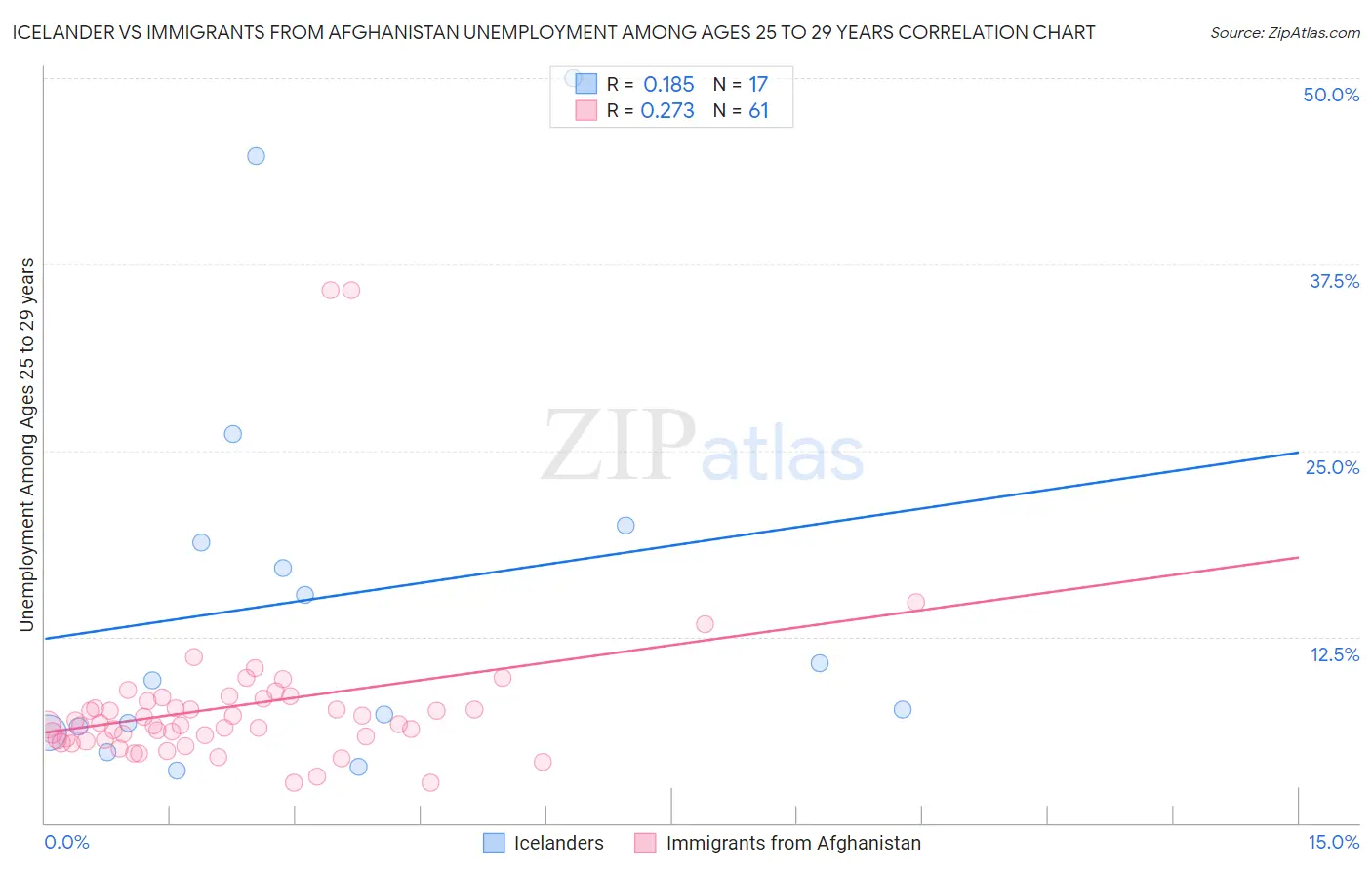 Icelander vs Immigrants from Afghanistan Unemployment Among Ages 25 to 29 years