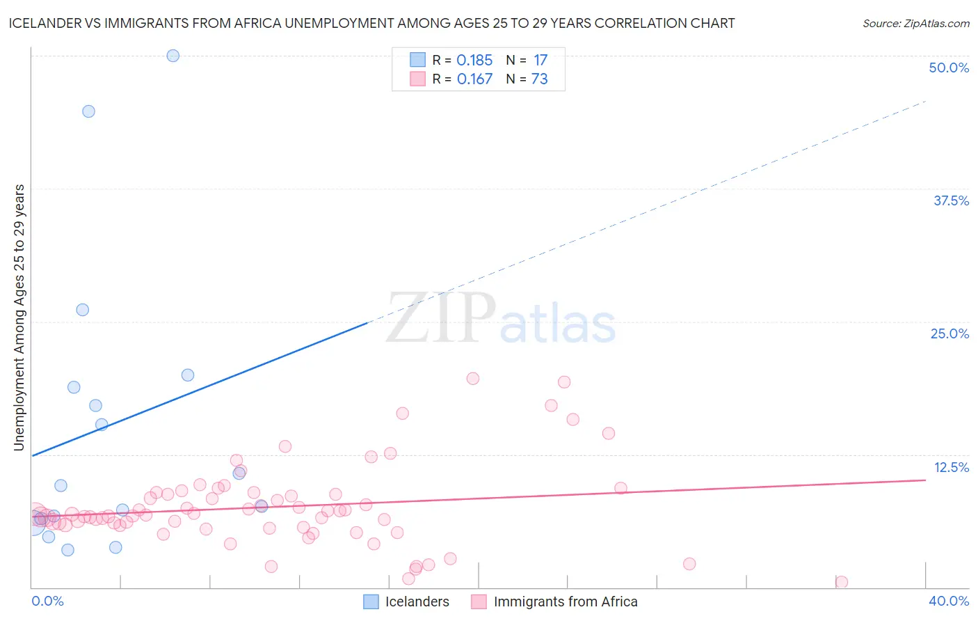 Icelander vs Immigrants from Africa Unemployment Among Ages 25 to 29 years