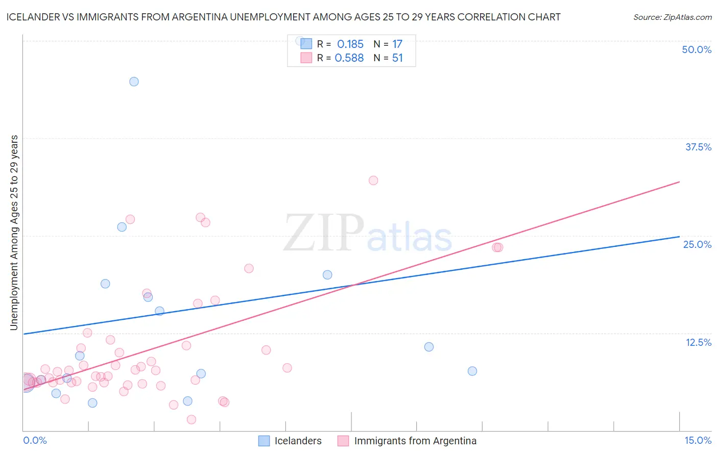 Icelander vs Immigrants from Argentina Unemployment Among Ages 25 to 29 years