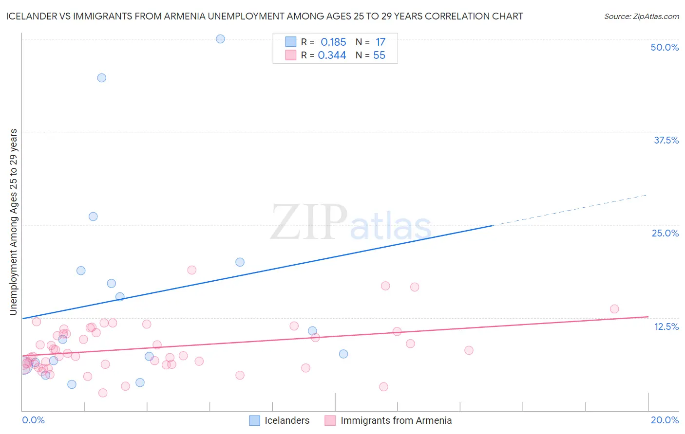 Icelander vs Immigrants from Armenia Unemployment Among Ages 25 to 29 years