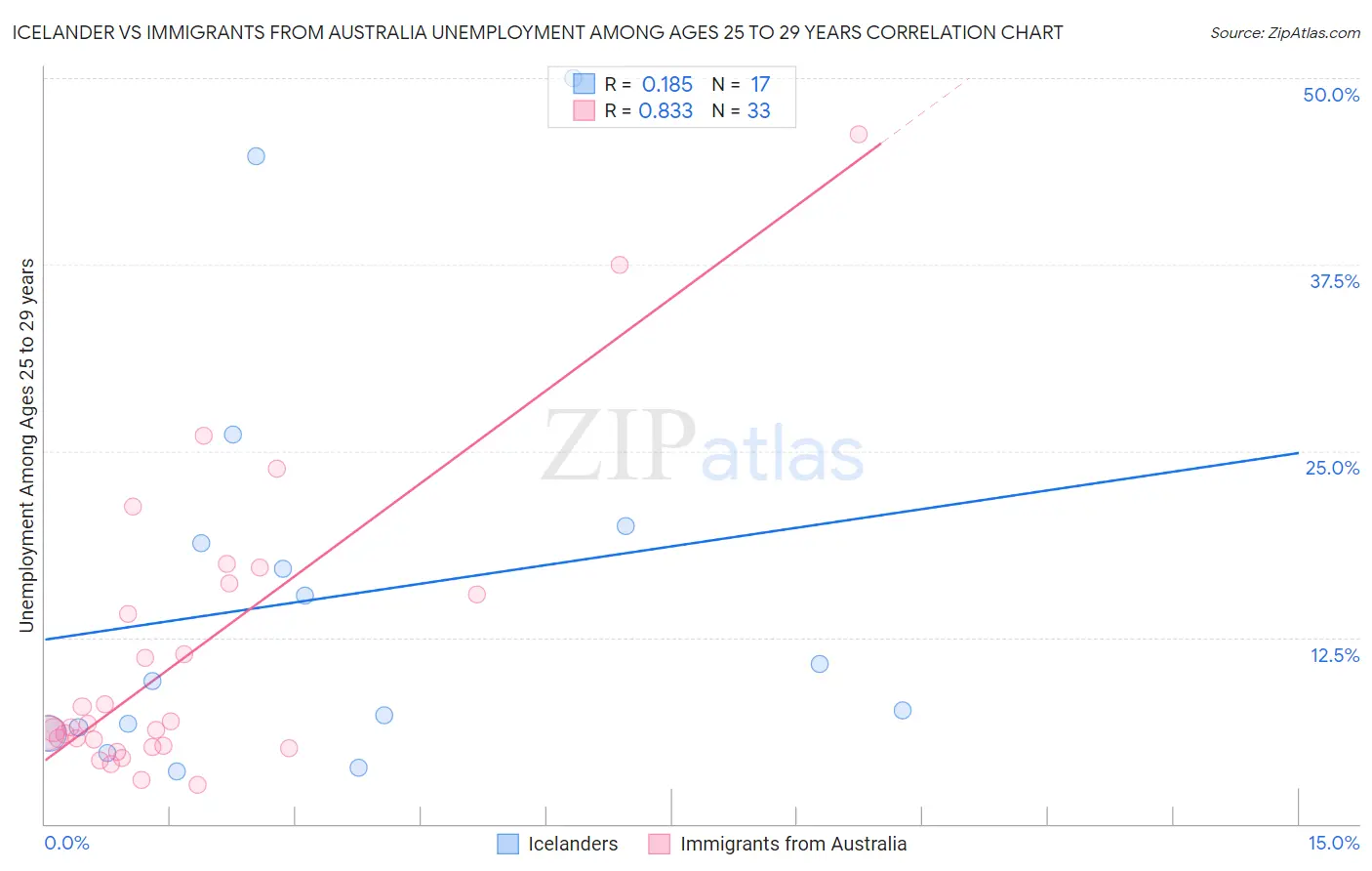 Icelander vs Immigrants from Australia Unemployment Among Ages 25 to 29 years