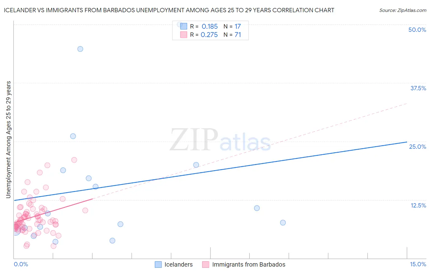 Icelander vs Immigrants from Barbados Unemployment Among Ages 25 to 29 years