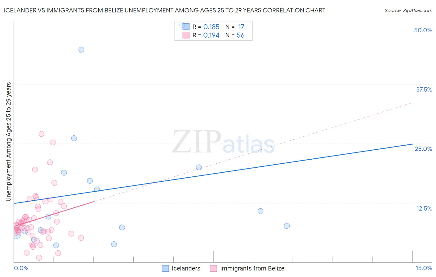 Icelander vs Immigrants from Belize Unemployment Among Ages 25 to 29 years
