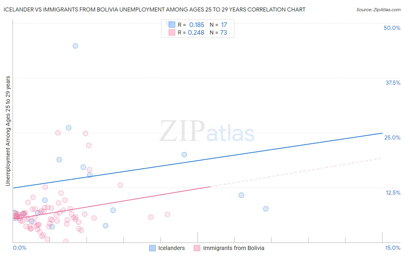 Icelander vs Immigrants from Bolivia Unemployment Among Ages 25 to 29 years