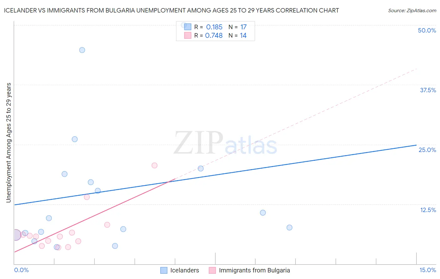 Icelander vs Immigrants from Bulgaria Unemployment Among Ages 25 to 29 years