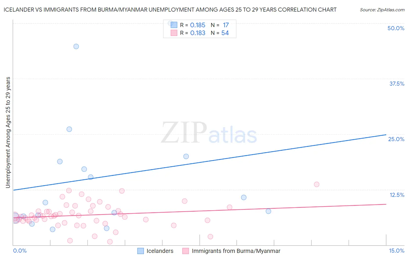 Icelander vs Immigrants from Burma/Myanmar Unemployment Among Ages 25 to 29 years