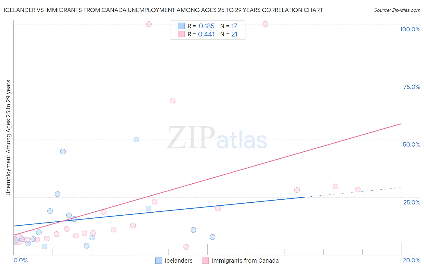 Icelander vs Immigrants from Canada Unemployment Among Ages 25 to 29 years