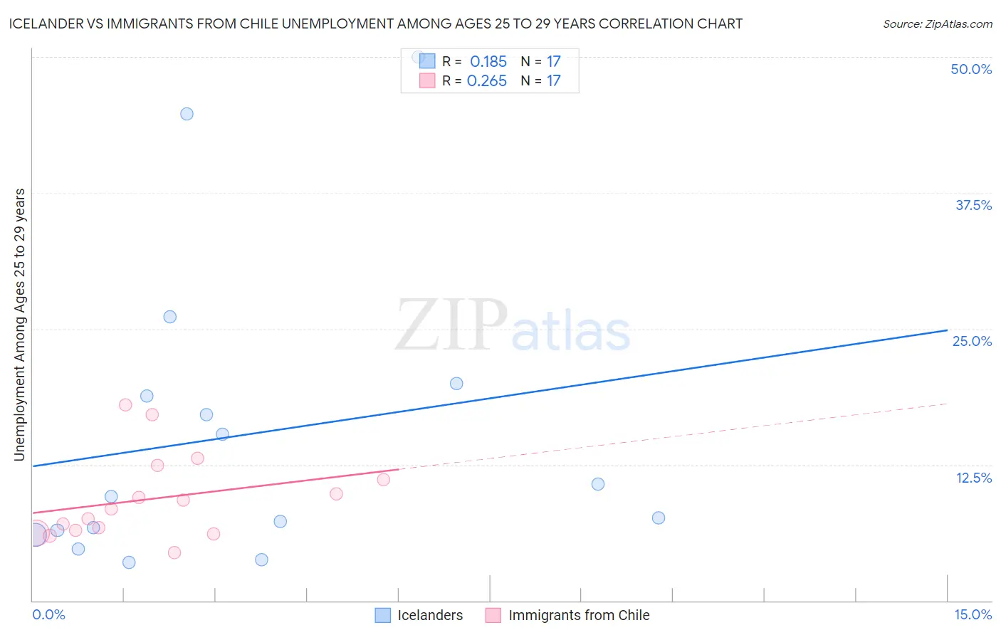 Icelander vs Immigrants from Chile Unemployment Among Ages 25 to 29 years