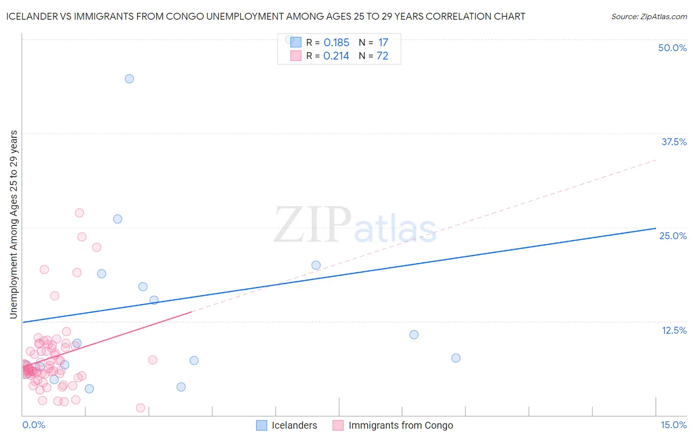 Icelander vs Immigrants from Congo Unemployment Among Ages 25 to 29 years