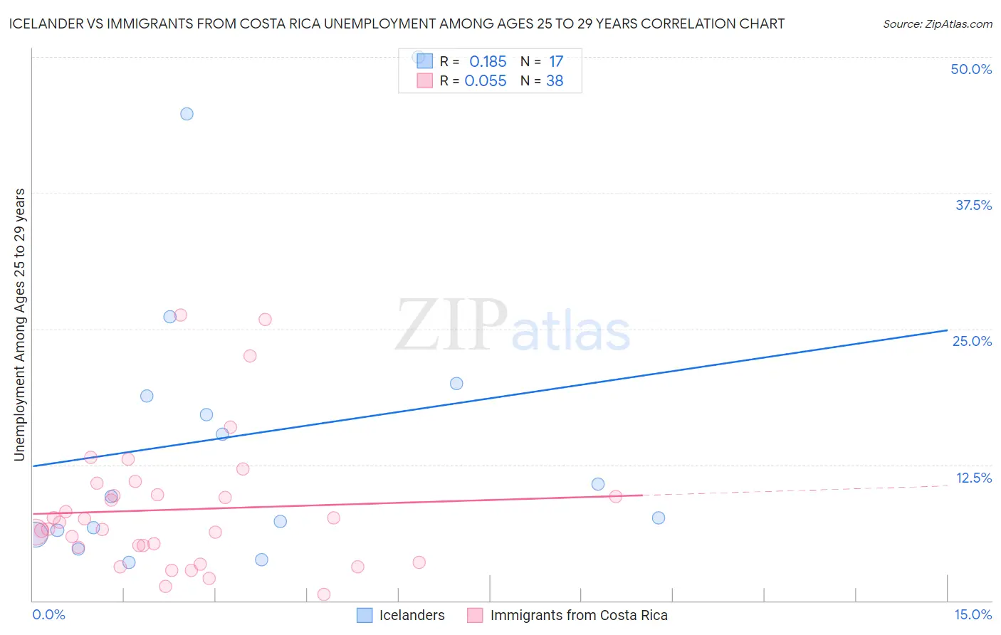 Icelander vs Immigrants from Costa Rica Unemployment Among Ages 25 to 29 years