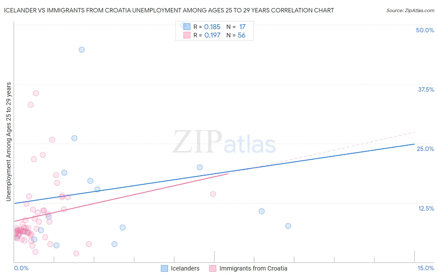 Icelander vs Immigrants from Croatia Unemployment Among Ages 25 to 29 years