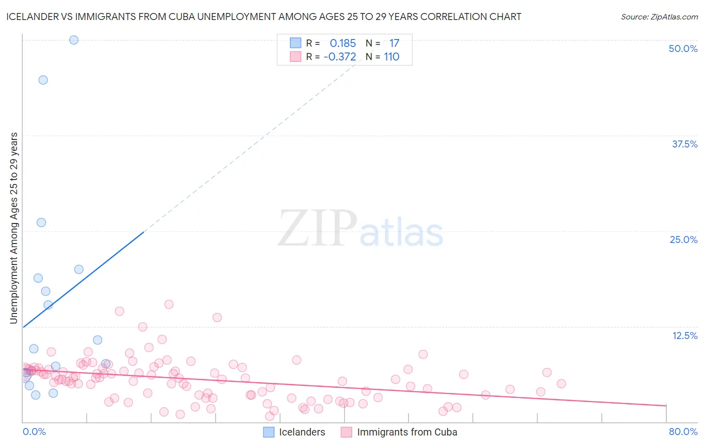 Icelander vs Immigrants from Cuba Unemployment Among Ages 25 to 29 years