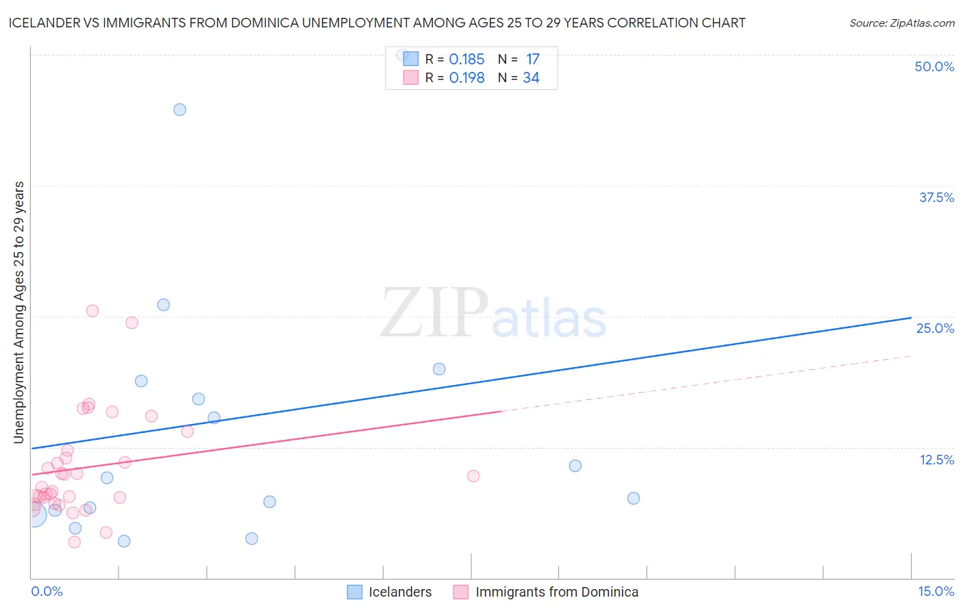 Icelander vs Immigrants from Dominica Unemployment Among Ages 25 to 29 years