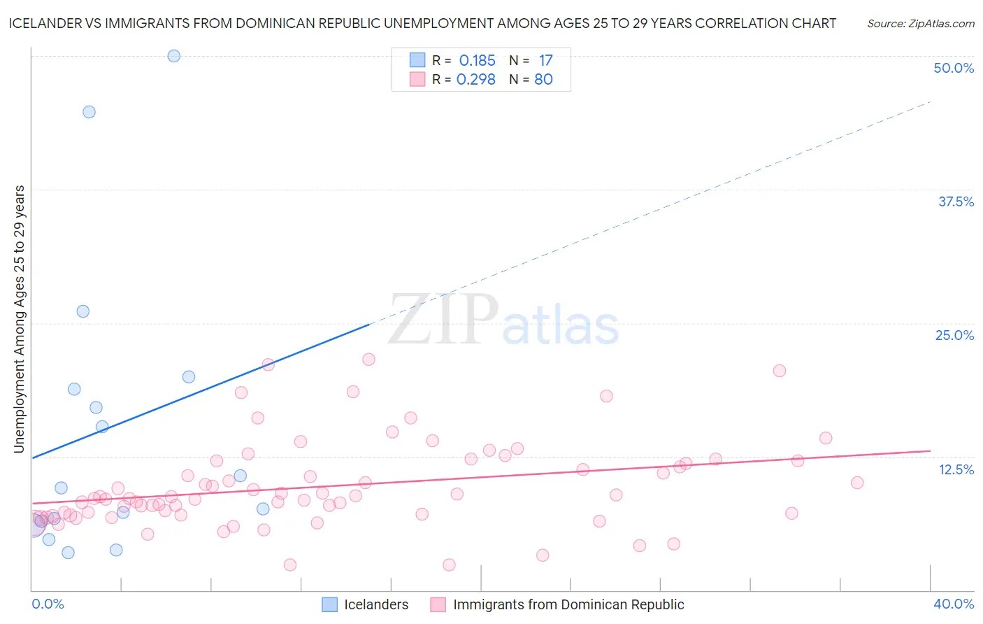 Icelander vs Immigrants from Dominican Republic Unemployment Among Ages 25 to 29 years