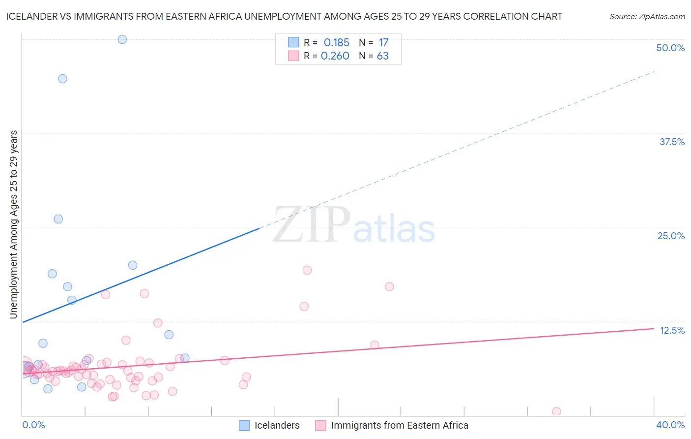 Icelander vs Immigrants from Eastern Africa Unemployment Among Ages 25 to 29 years