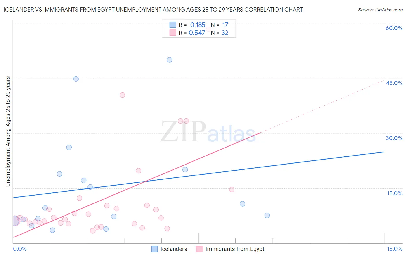 Icelander vs Immigrants from Egypt Unemployment Among Ages 25 to 29 years