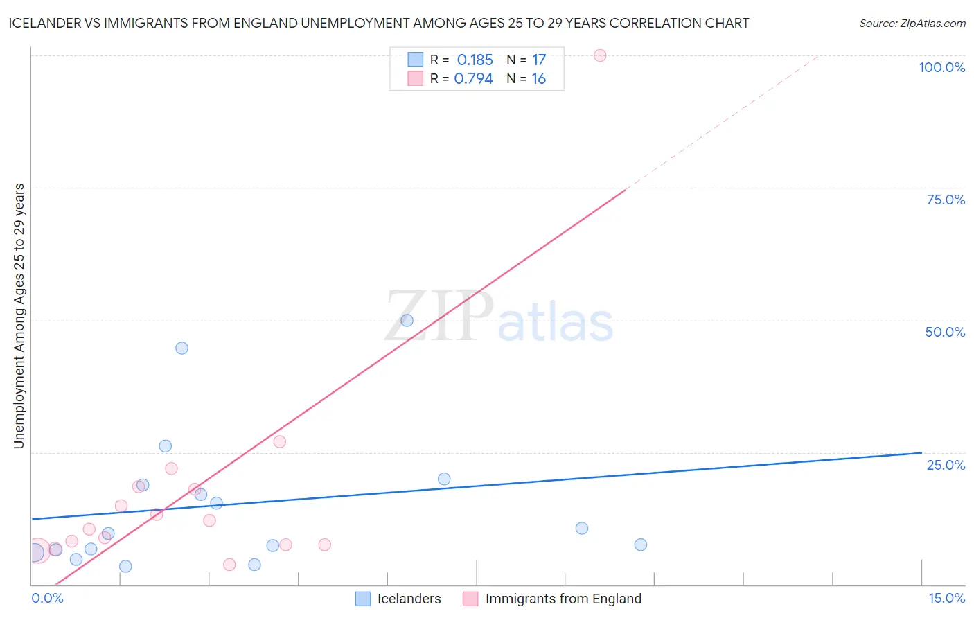 Icelander vs Immigrants from England Unemployment Among Ages 25 to 29 years