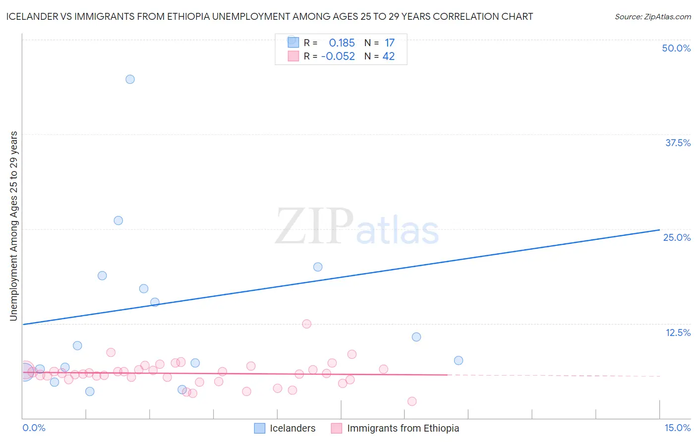 Icelander vs Immigrants from Ethiopia Unemployment Among Ages 25 to 29 years