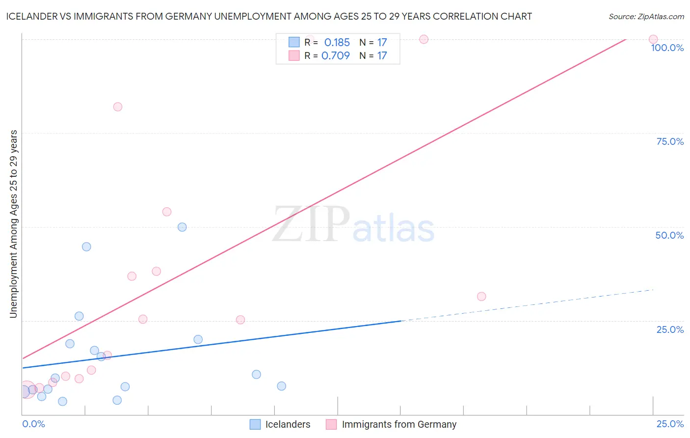 Icelander vs Immigrants from Germany Unemployment Among Ages 25 to 29 years