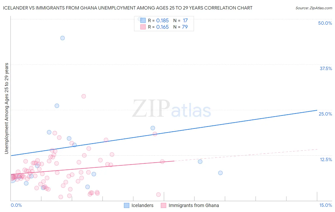 Icelander vs Immigrants from Ghana Unemployment Among Ages 25 to 29 years
