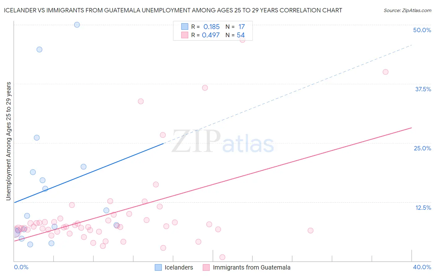 Icelander vs Immigrants from Guatemala Unemployment Among Ages 25 to 29 years