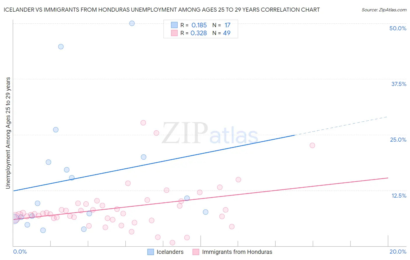 Icelander vs Immigrants from Honduras Unemployment Among Ages 25 to 29 years