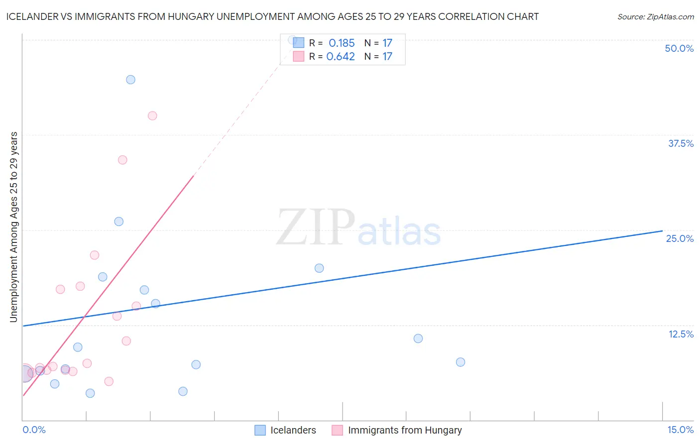 Icelander vs Immigrants from Hungary Unemployment Among Ages 25 to 29 years