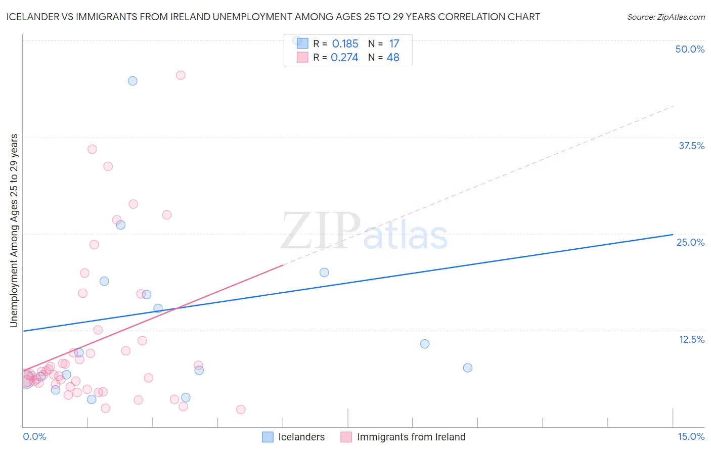 Icelander vs Immigrants from Ireland Unemployment Among Ages 25 to 29 years