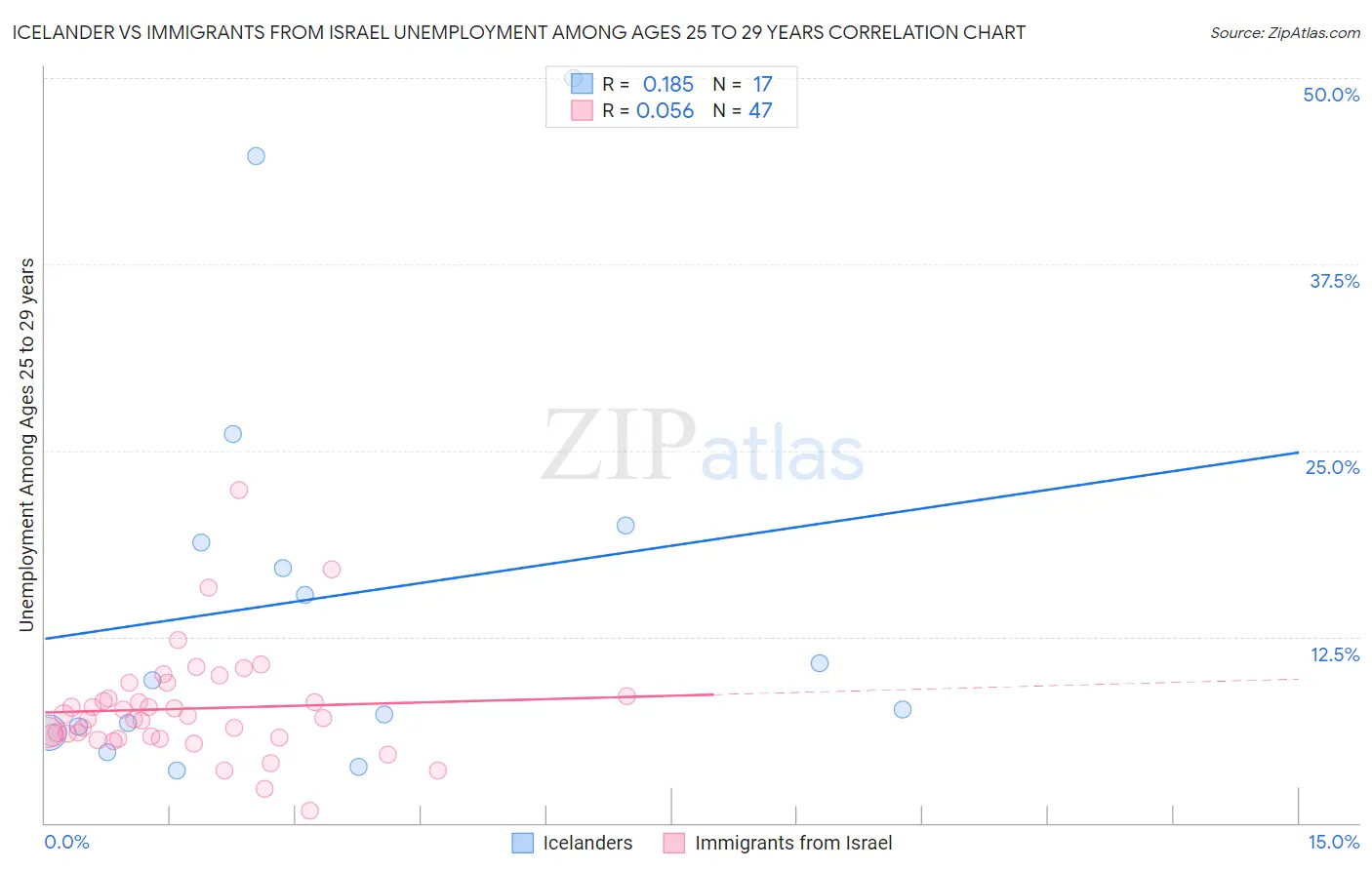 Icelander vs Immigrants from Israel Unemployment Among Ages 25 to 29 years