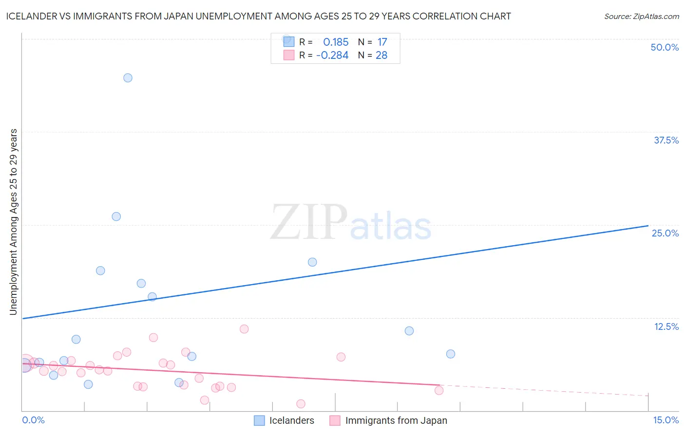 Icelander vs Immigrants from Japan Unemployment Among Ages 25 to 29 years