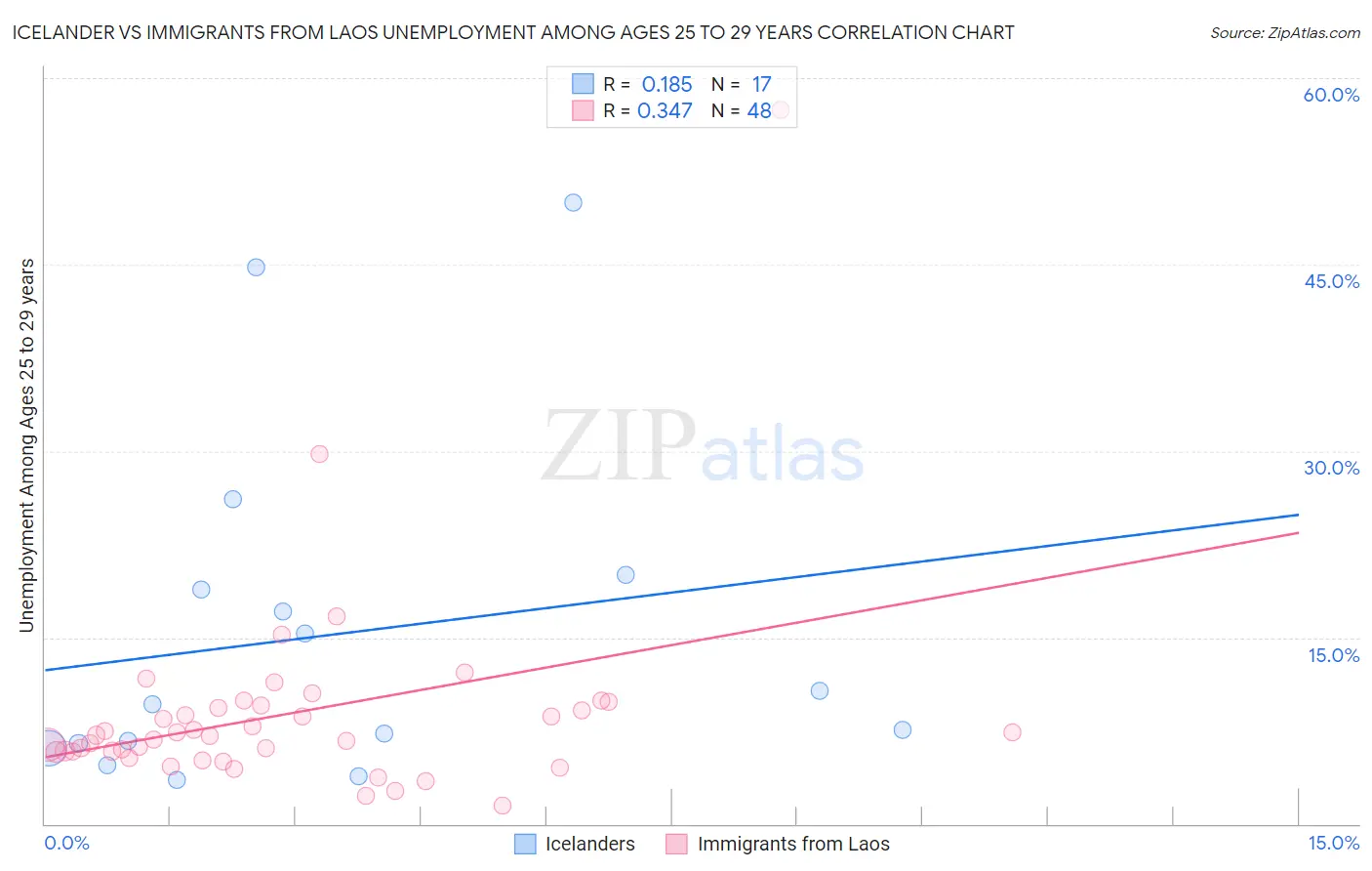 Icelander vs Immigrants from Laos Unemployment Among Ages 25 to 29 years